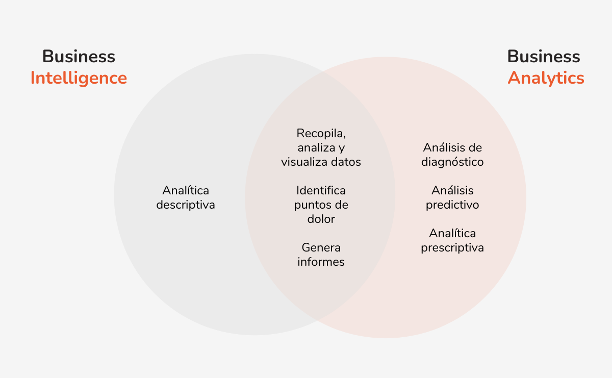 Diferencias entre Business Intelligence y Business Analytics