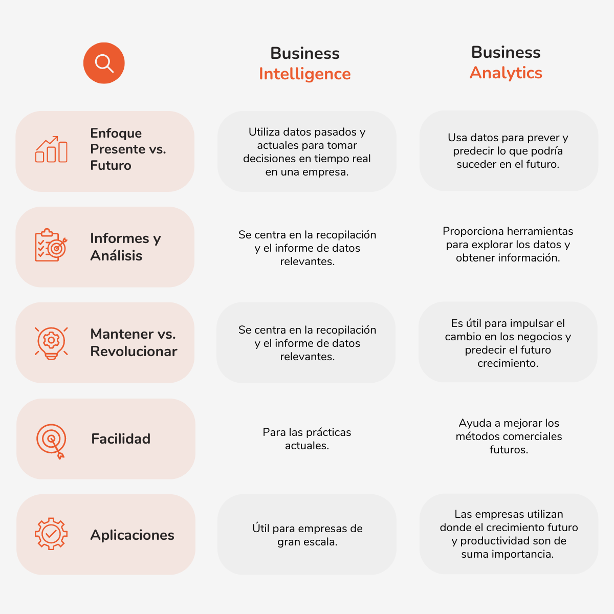 Diferencias entre Business Intelligence y Business Analytics